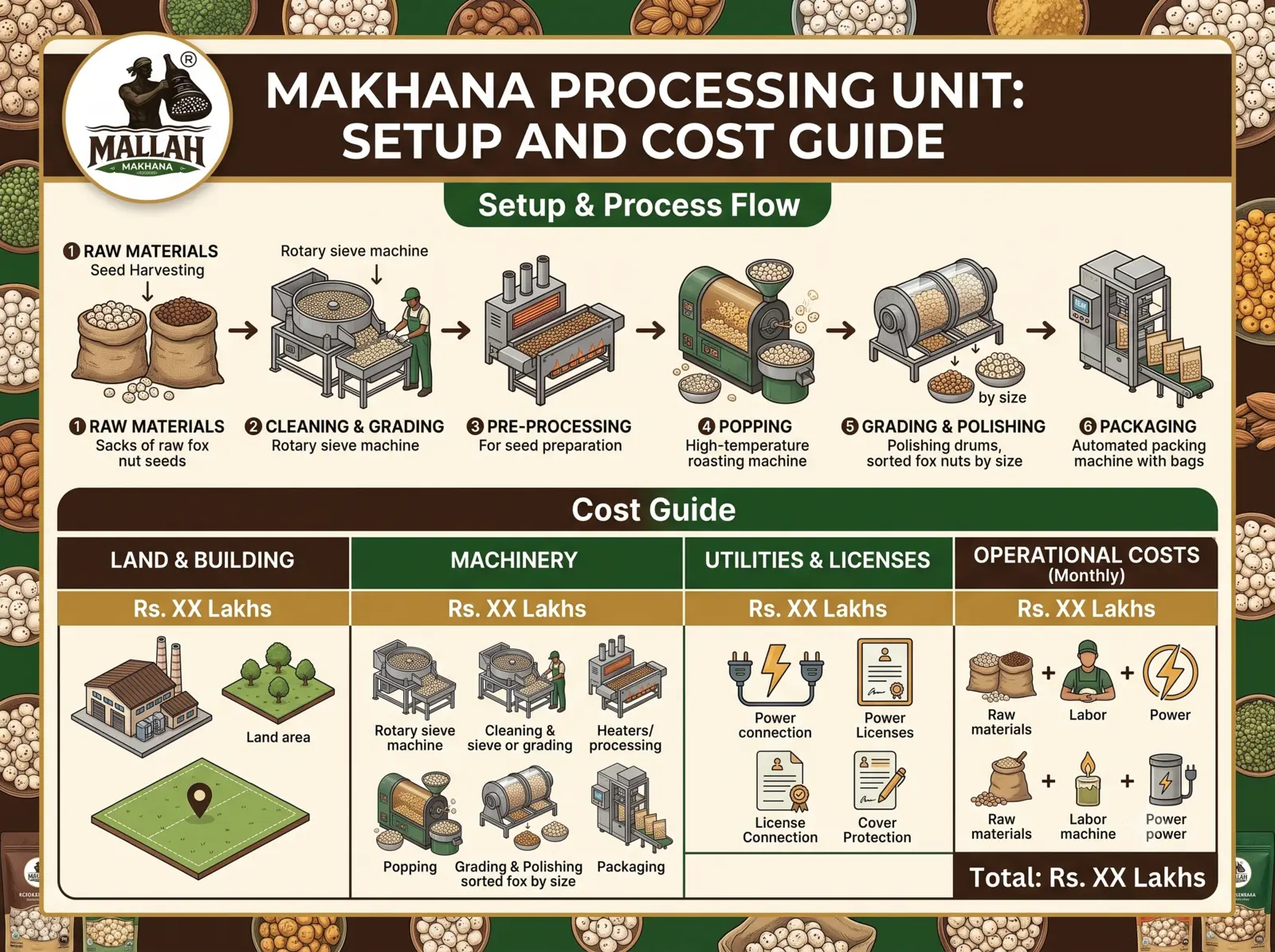 Makhana Processing Unit Setup